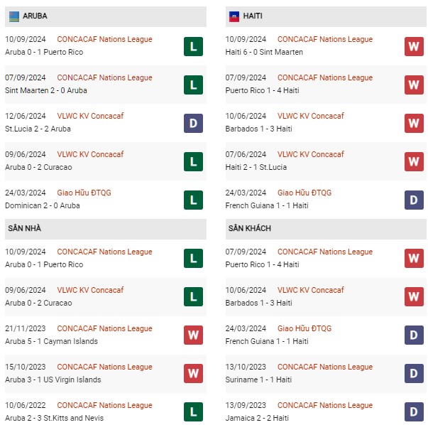 Phong độ Aruba vs Haiti