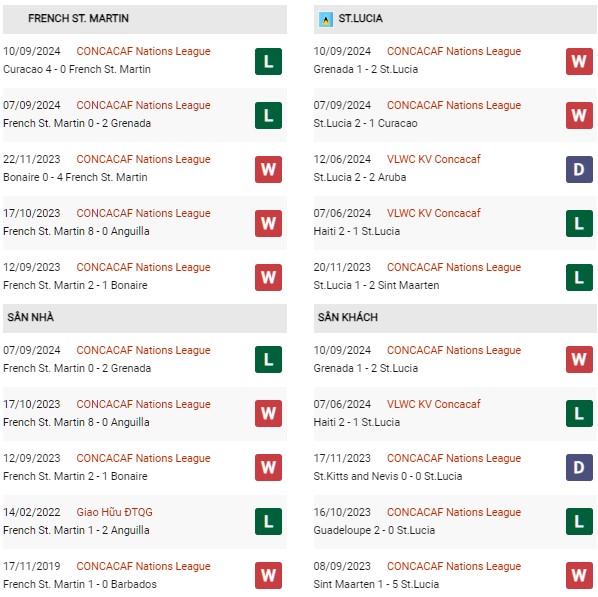 Phong độ St Martin vs St Lucia