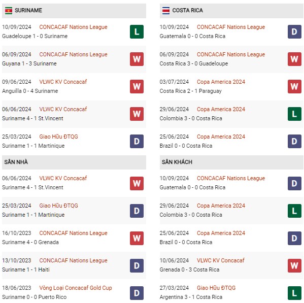 Phong độ Suriname vs Costa Rica