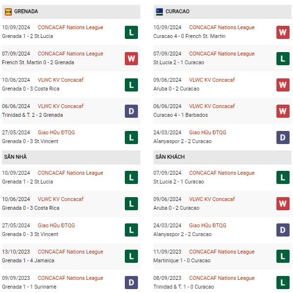 Phong độ Grenada vs Curacao