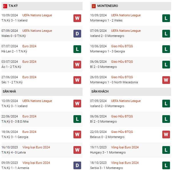 Phong độ Thổ Nhĩ Kỳ vs Montenegro
