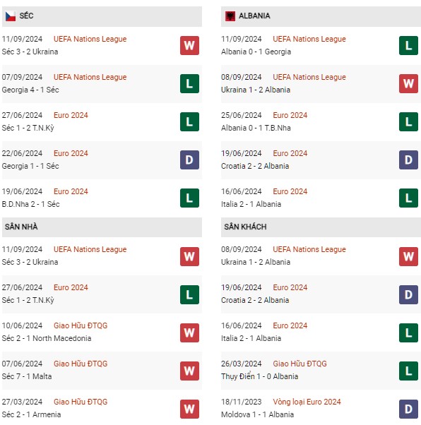 Phong độ CH Séc vs Albania