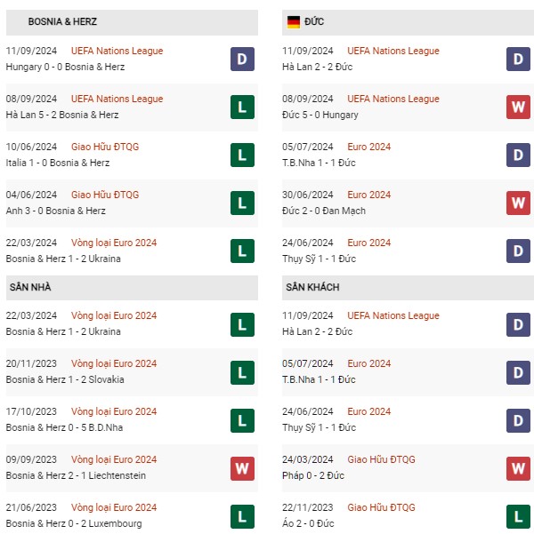 Phong độ Bosnia & Herzegovina vs Đức
