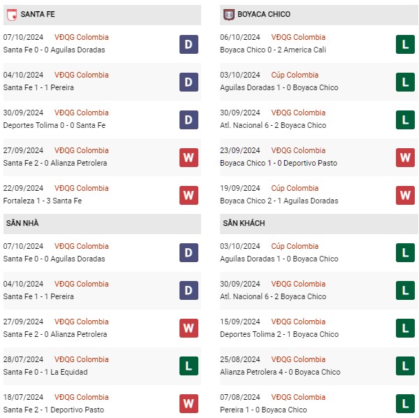 Phong độ Santa Fe vs Boyaca Chico