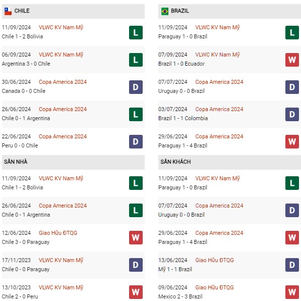 Phong độ Chile vs Brazil
