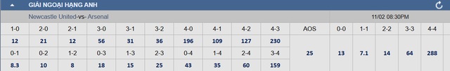 Soi tỉ số trận Newcastle – Arsenal:  Đặt niềm tin vào Pháo thủ- Ảnh 2.