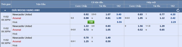 Soi tỉ số trận Newcastle – Arsenal:  Đặt niềm tin vào Pháo thủ- Ảnh 3.